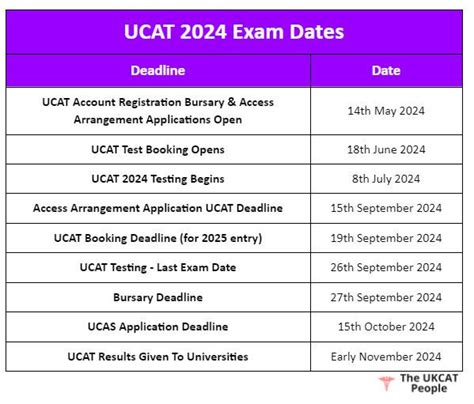 UCAT Registration 2024 & Key UCAT Test Dates 2024 for 2025 .
